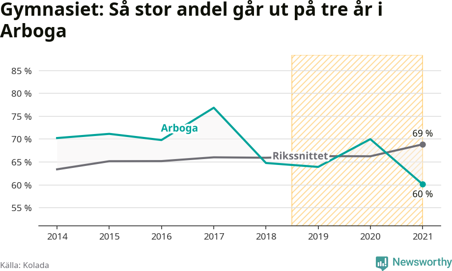 Graf: Andel som klarar gymnasiet på tre år i Arboga kommun
